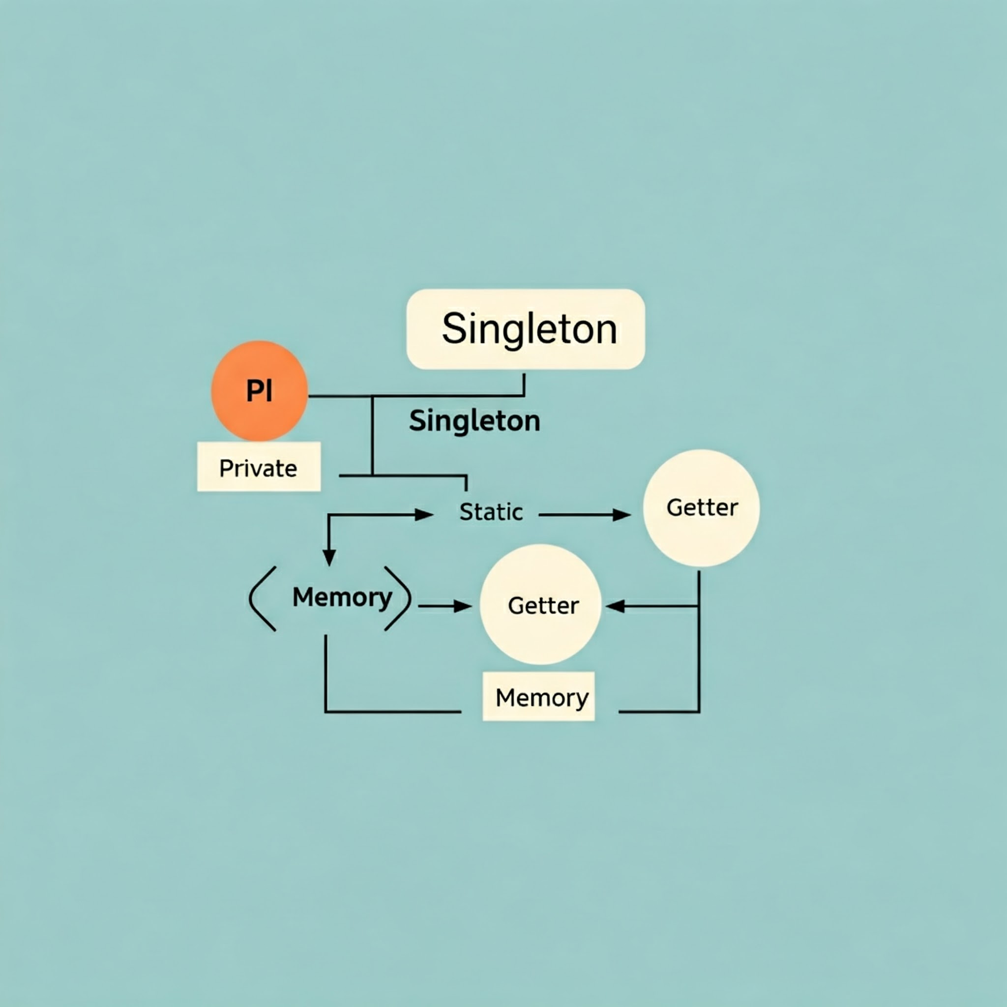 Singleton Design Pattern